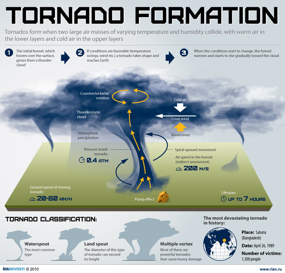 Tornadoes Geomodderfied