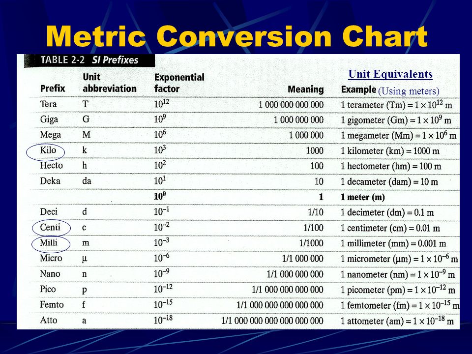 Scientific Units Conversion Chart